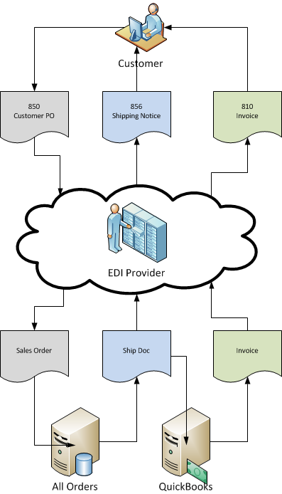 All Orders EDI Integration - Work Flow Diagram